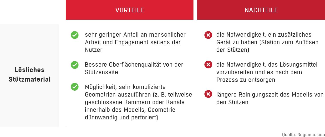 advantages_and_disadvantages_of_soluble_supports_de postprocessing 3d printing
