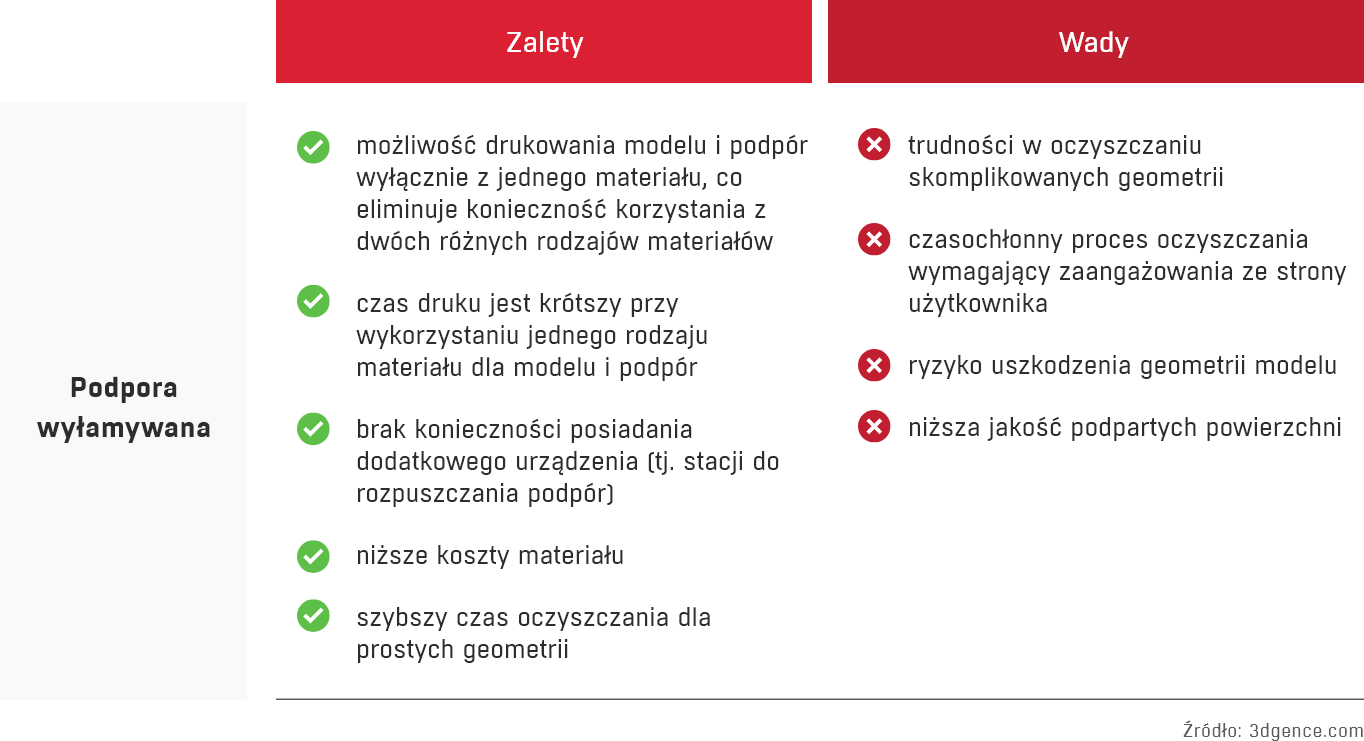 postprocessing druk 3d